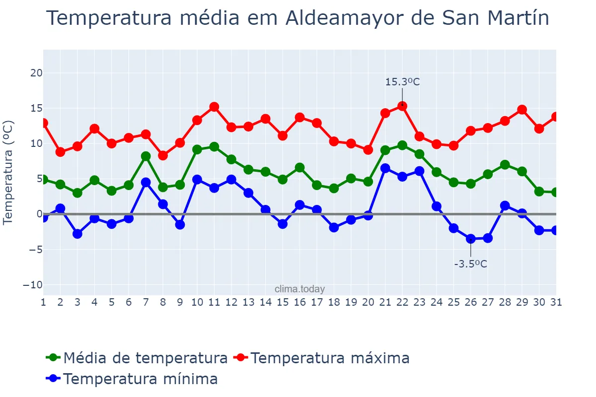 Temperatura em dezembro em Aldeamayor de San Martín, Castille-Leon, ES
