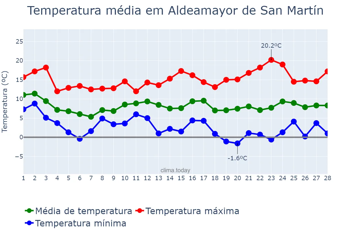 Temperatura em fevereiro em Aldeamayor de San Martín, Castille-Leon, ES