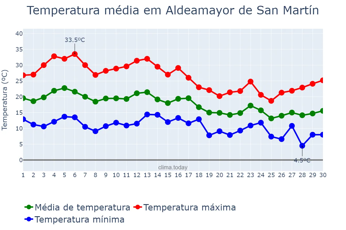 Temperatura em setembro em Aldeamayor de San Martín, Castille-Leon, ES