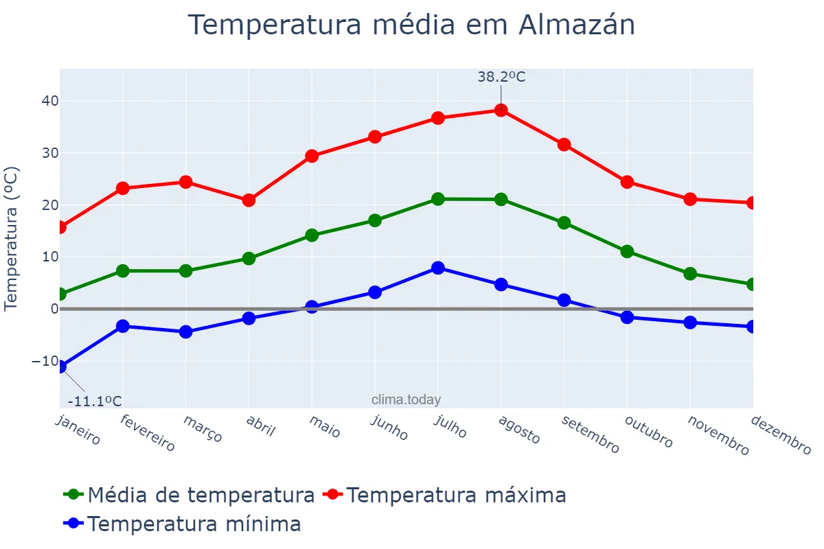 Temperatura anual em Almazán, Castille-Leon, ES