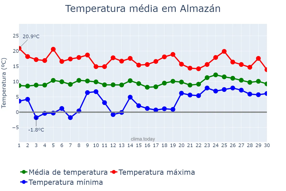 Temperatura em abril em Almazán, Castille-Leon, ES