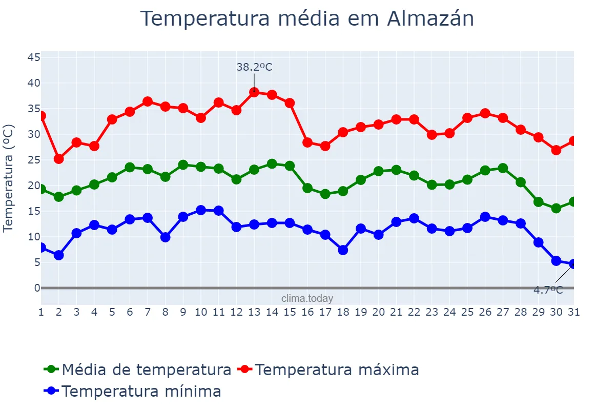 Temperatura em agosto em Almazán, Castille-Leon, ES
