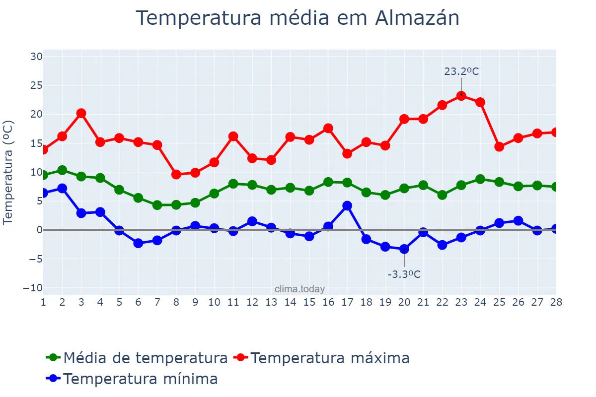 Temperatura em fevereiro em Almazán, Castille-Leon, ES