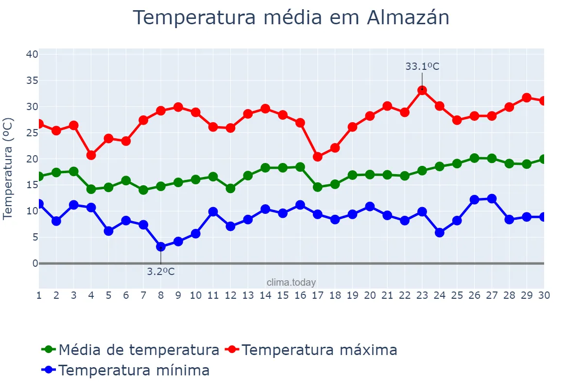 Temperatura em junho em Almazán, Castille-Leon, ES
