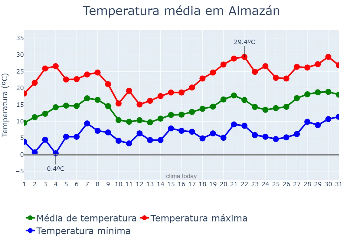 Temperatura em maio em Almazán, Castille-Leon, ES