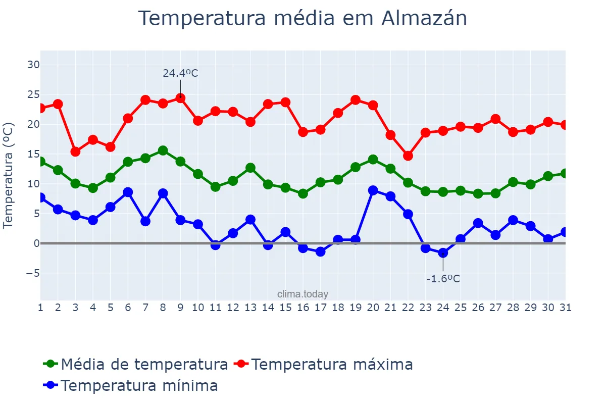 Temperatura em outubro em Almazán, Castille-Leon, ES
