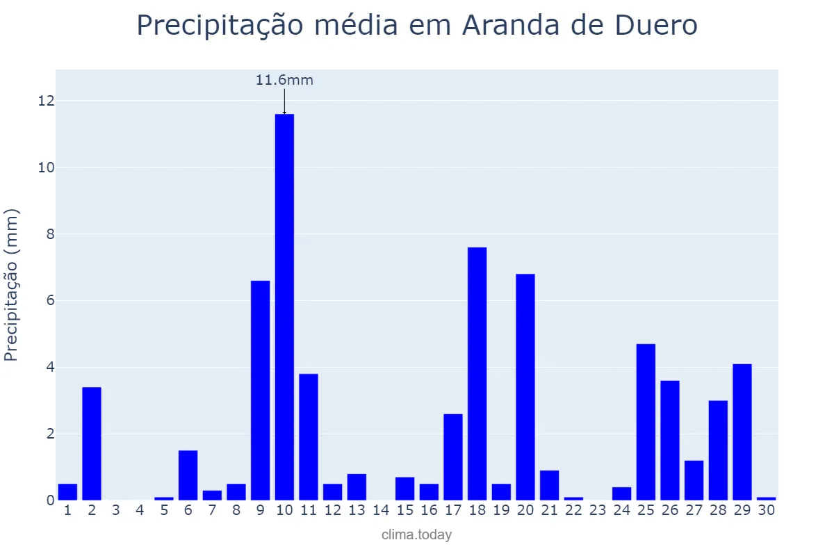 Precipitação em abril em Aranda de Duero, Castille-Leon, ES