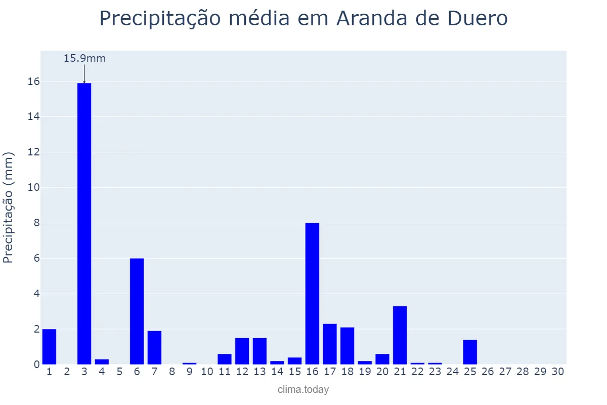Precipitação em junho em Aranda de Duero, Castille-Leon, ES