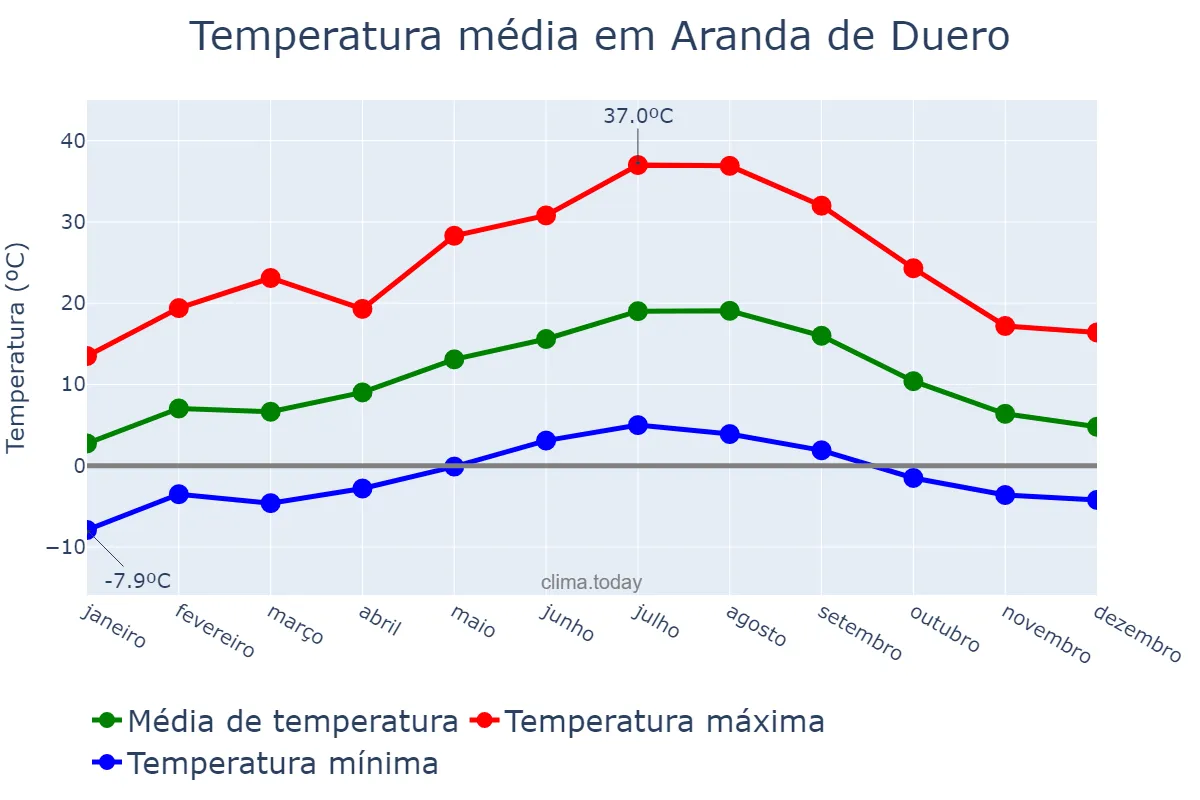 Temperatura anual em Aranda de Duero, Castille-Leon, ES