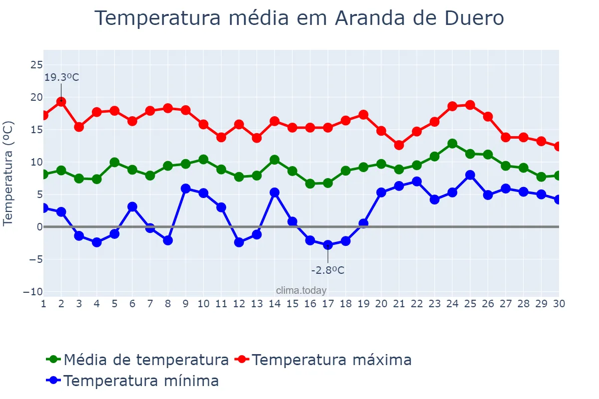 Temperatura em abril em Aranda de Duero, Castille-Leon, ES
