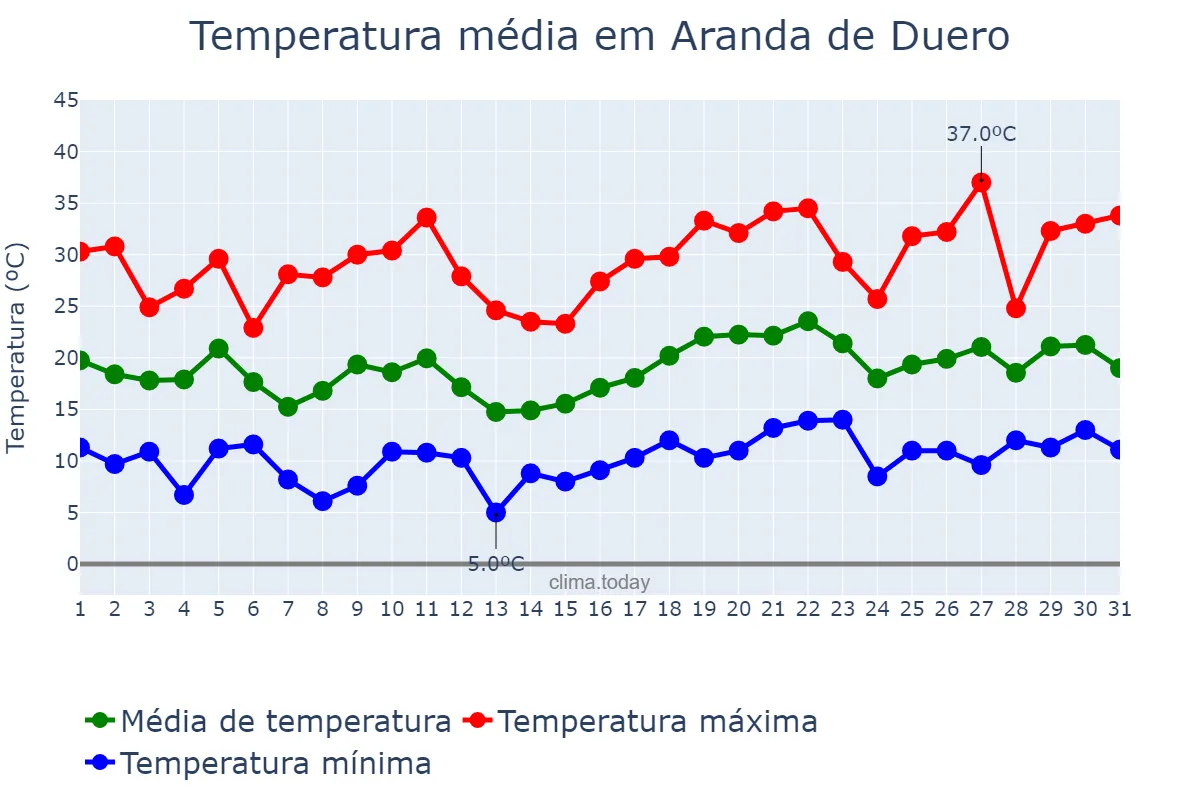 Temperatura em julho em Aranda de Duero, Castille-Leon, ES