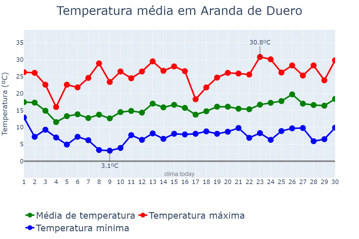 Temperatura em junho em Aranda de Duero, Castille-Leon, ES