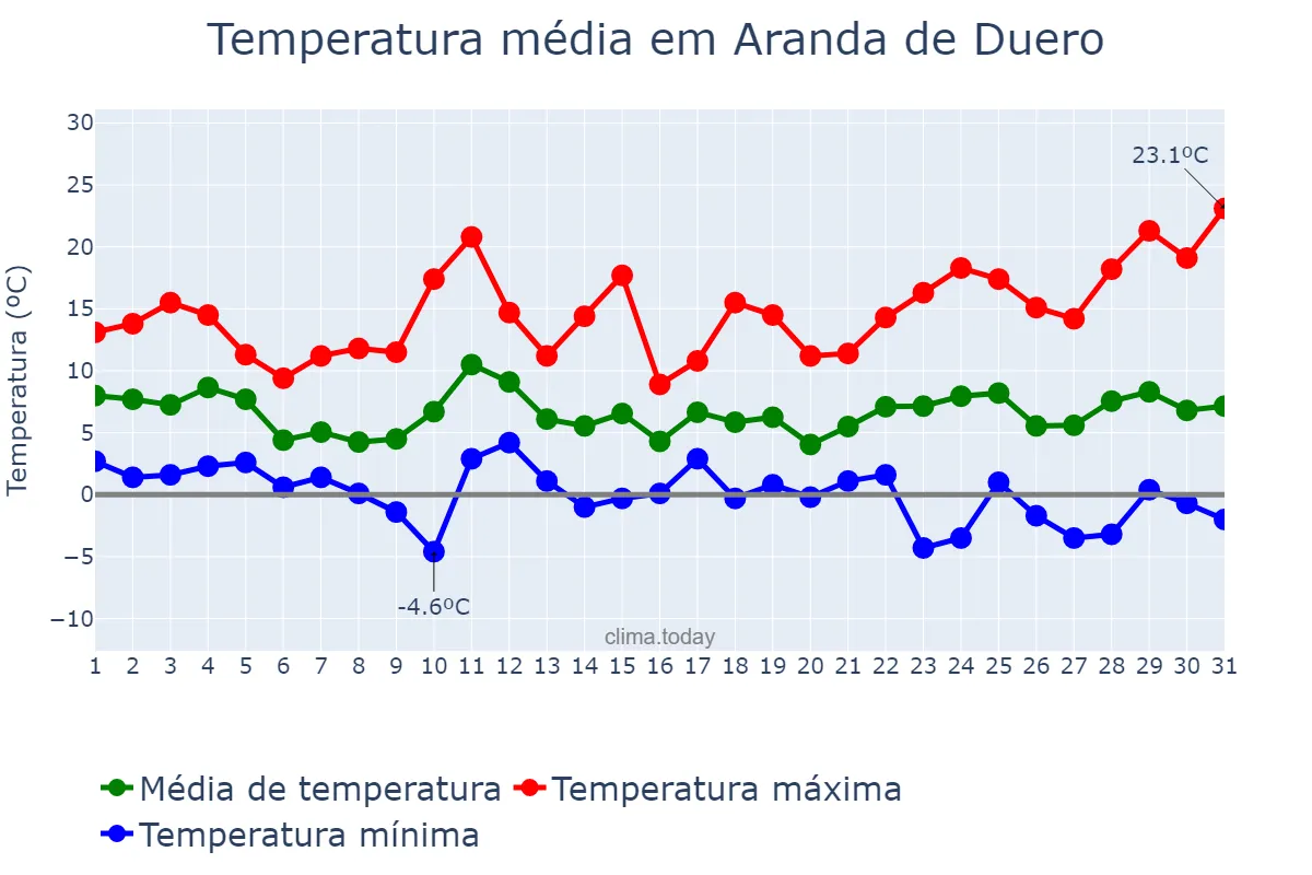 Temperatura em marco em Aranda de Duero, Castille-Leon, ES