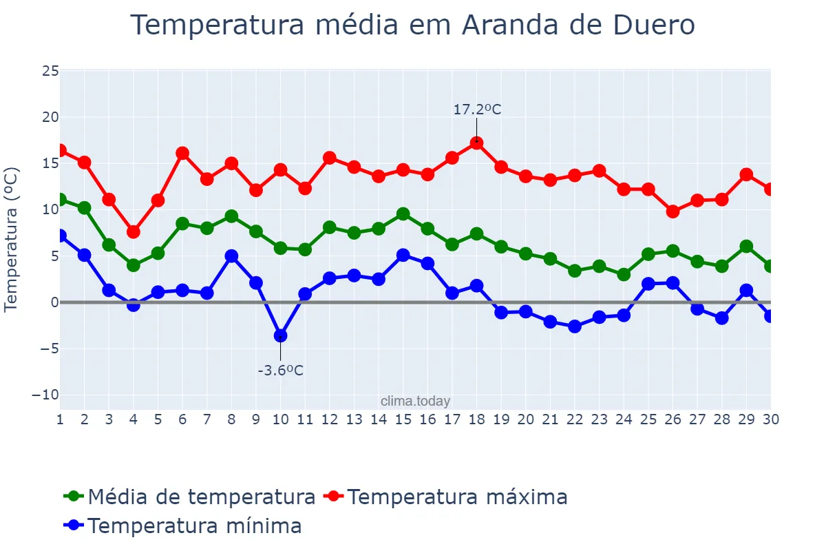 Temperatura em novembro em Aranda de Duero, Castille-Leon, ES