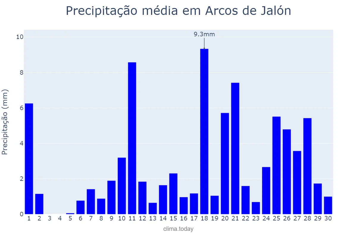 Precipitação em abril em Arcos de Jalón, Castille-Leon, ES