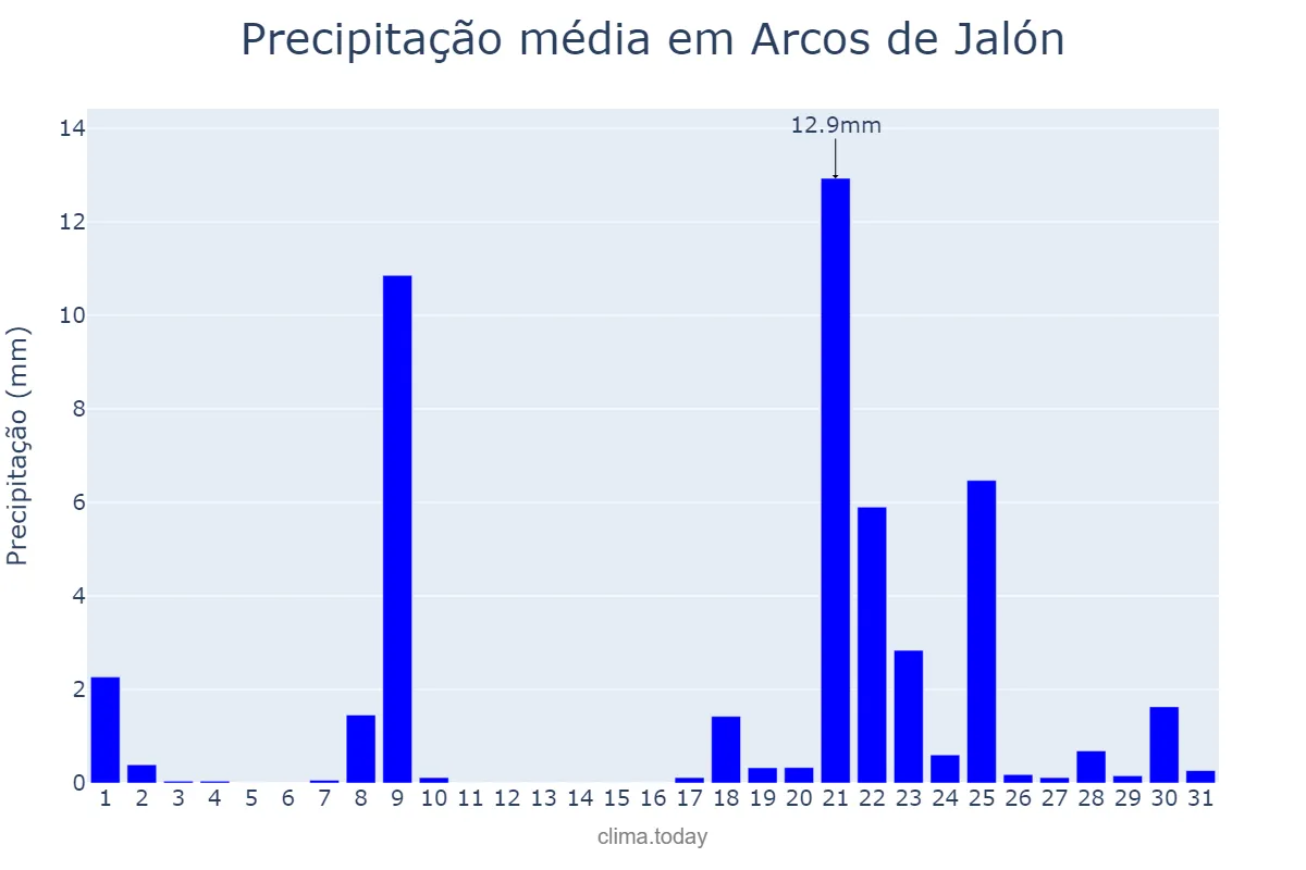 Precipitação em janeiro em Arcos de Jalón, Castille-Leon, ES