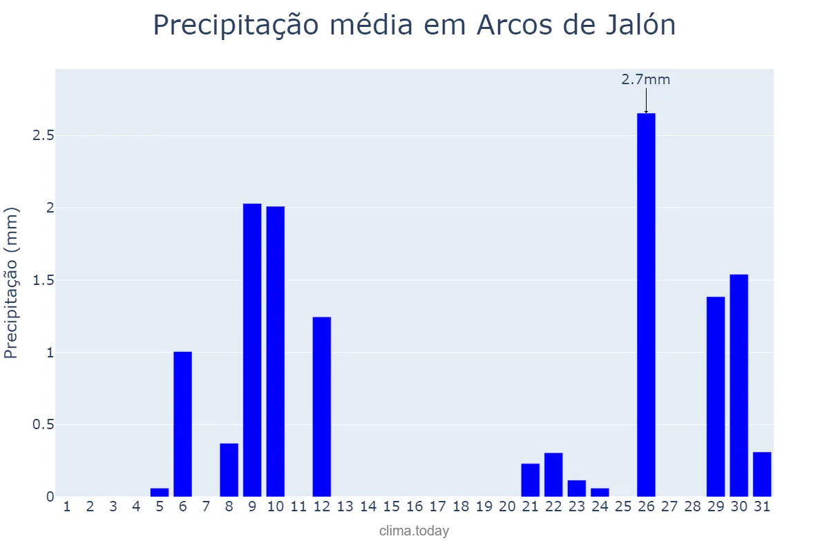 Precipitação em julho em Arcos de Jalón, Castille-Leon, ES
