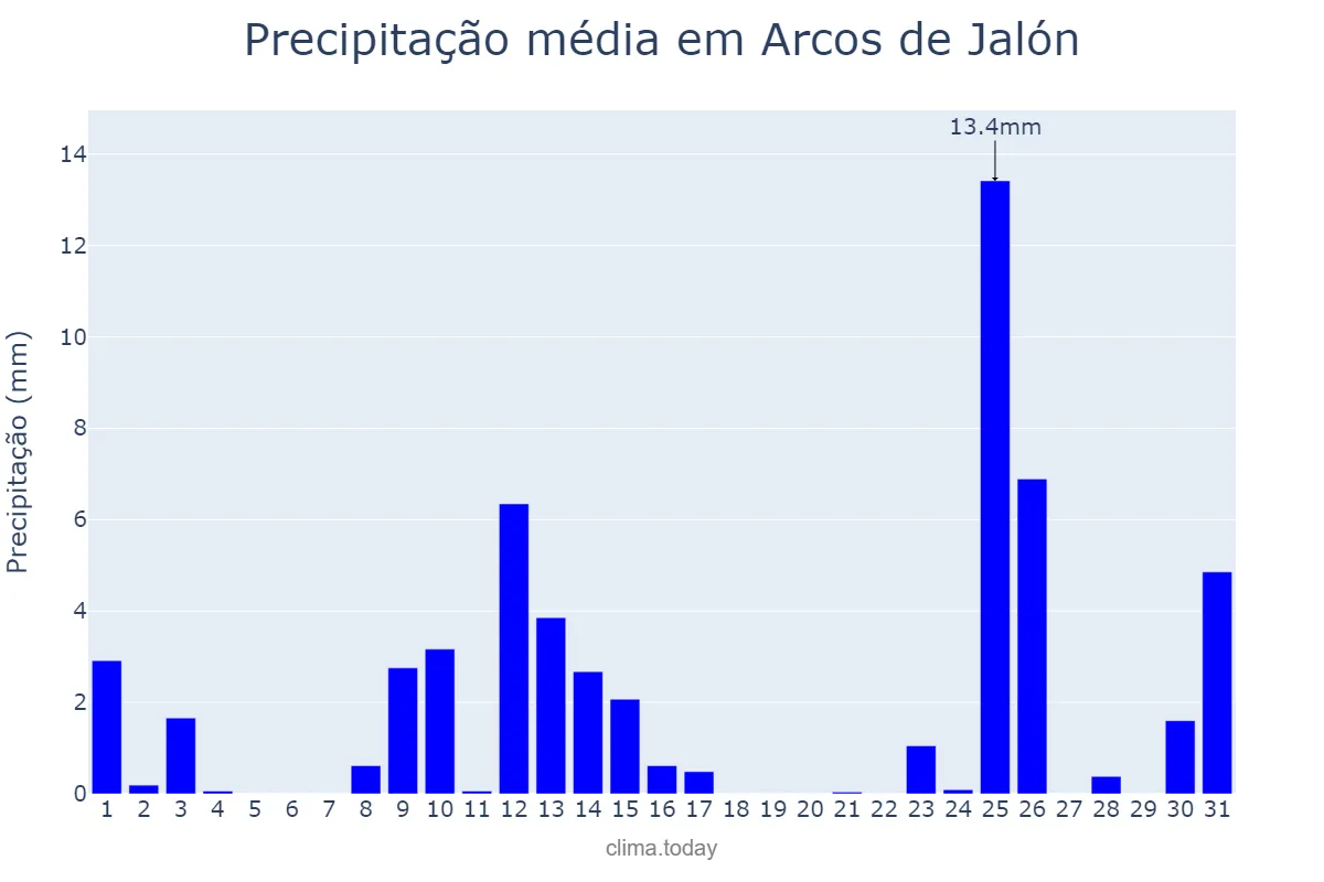 Precipitação em maio em Arcos de Jalón, Castille-Leon, ES