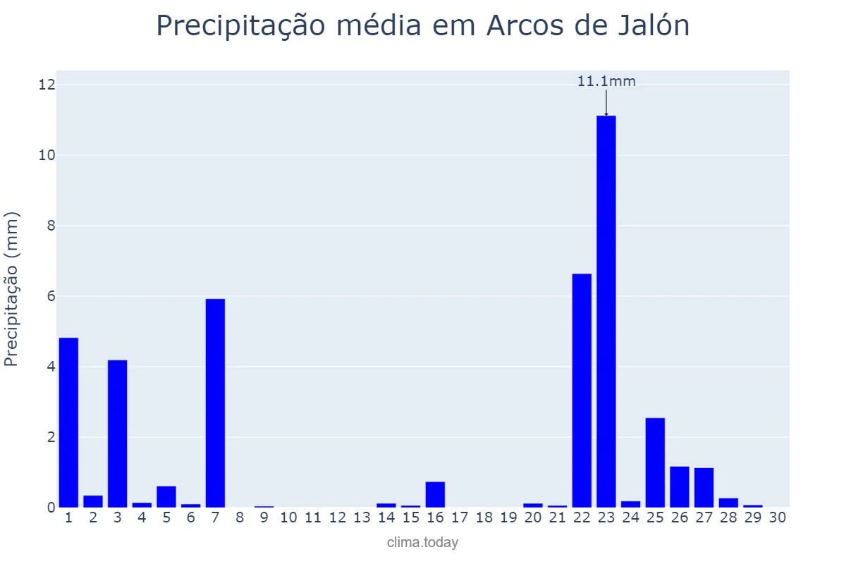 Precipitação em novembro em Arcos de Jalón, Castille-Leon, ES