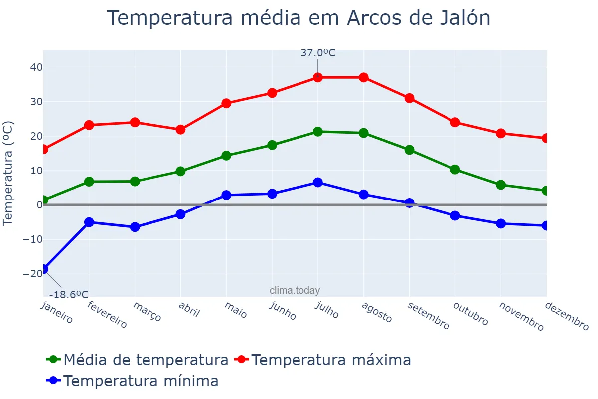 Temperatura anual em Arcos de Jalón, Castille-Leon, ES