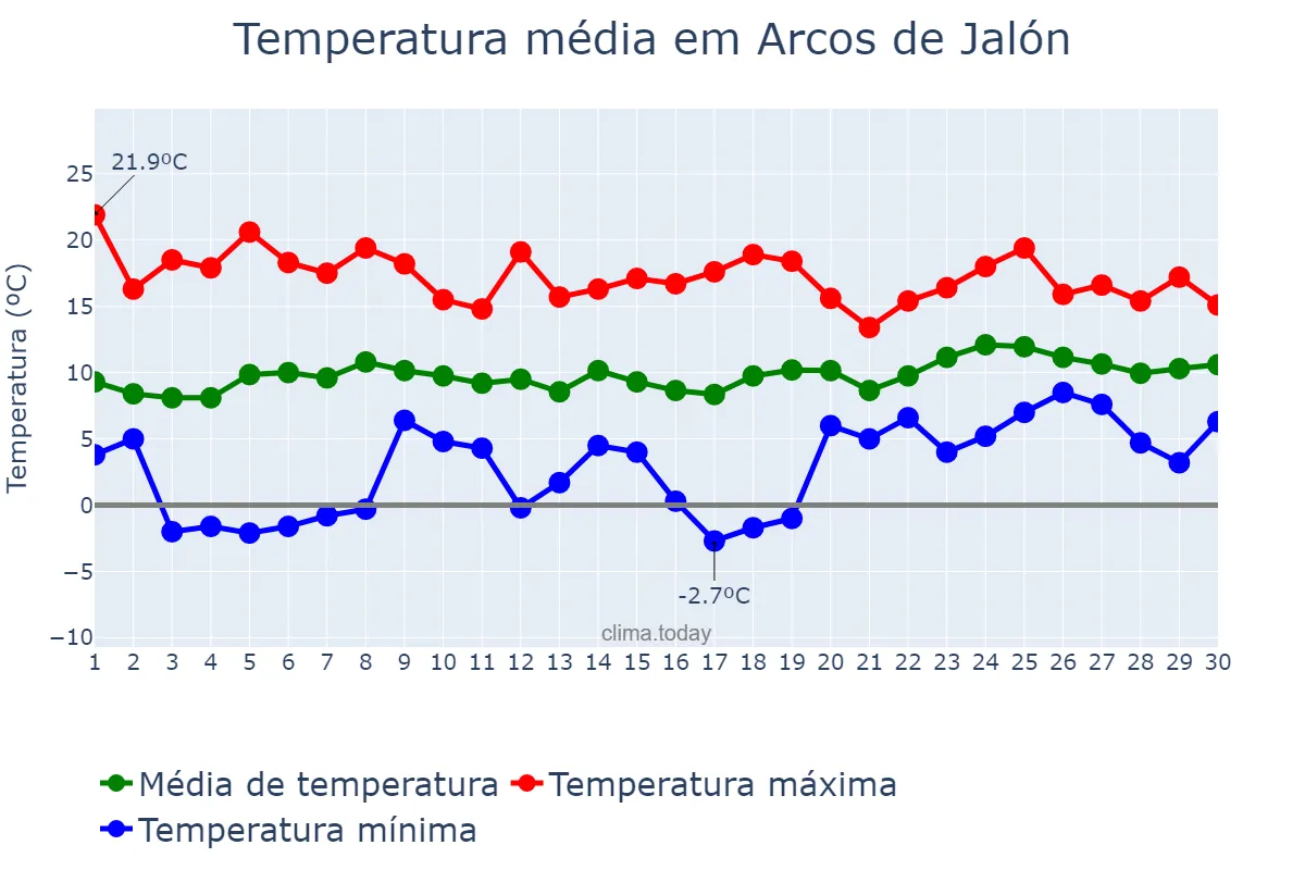 Temperatura em abril em Arcos de Jalón, Castille-Leon, ES