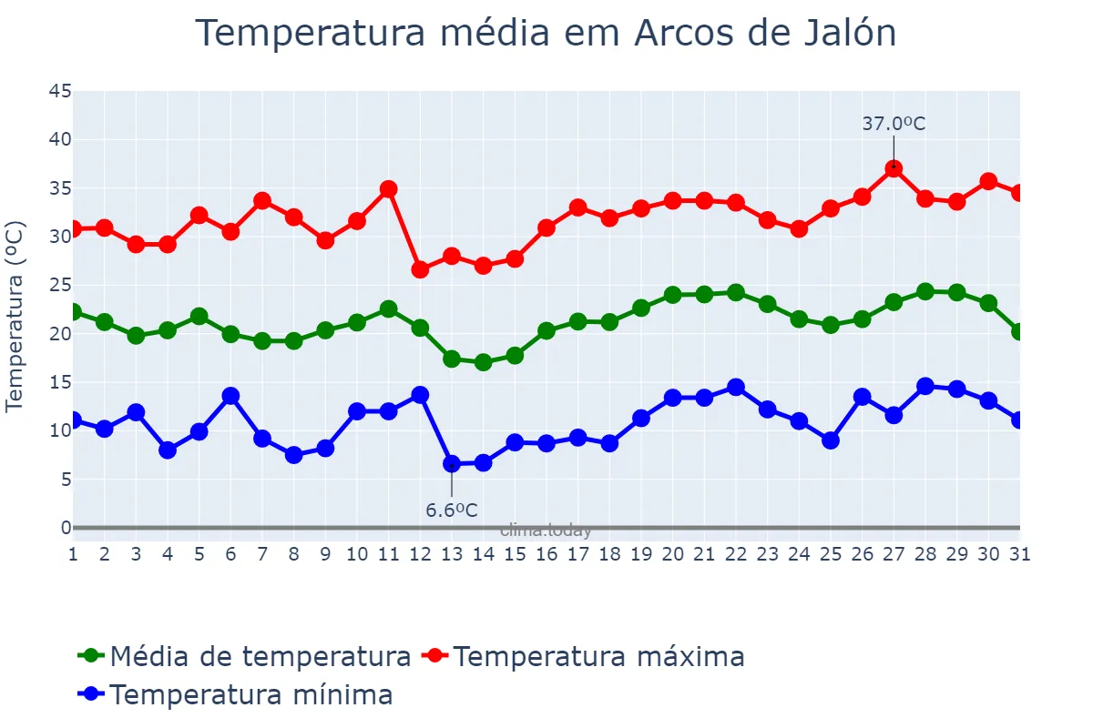 Temperatura em julho em Arcos de Jalón, Castille-Leon, ES