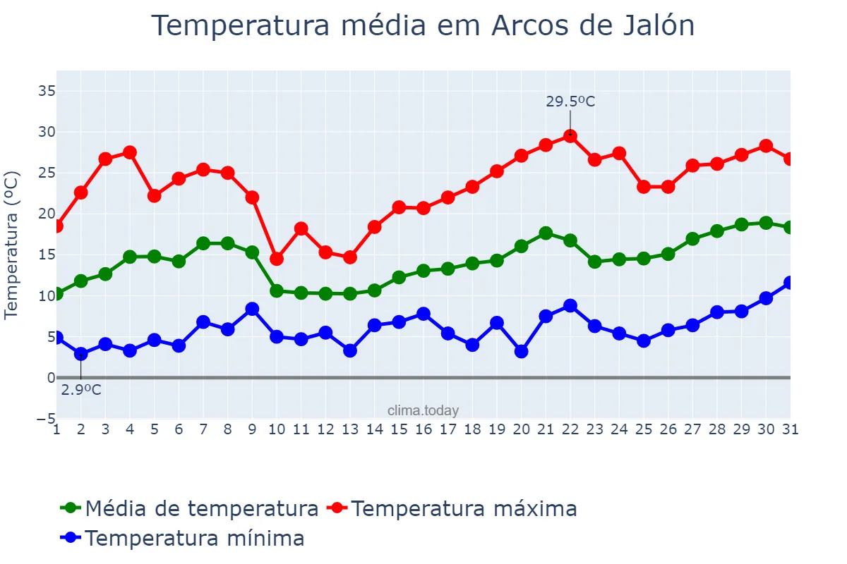 Temperatura em maio em Arcos de Jalón, Castille-Leon, ES