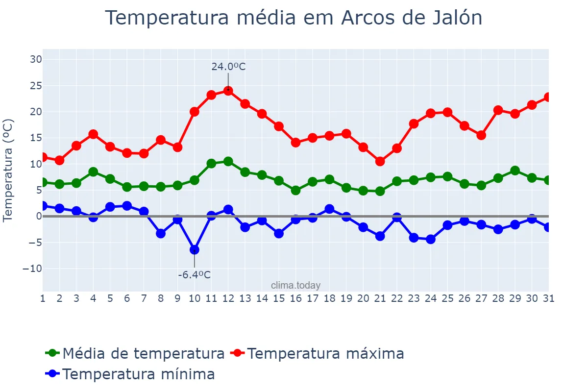 Temperatura em marco em Arcos de Jalón, Castille-Leon, ES