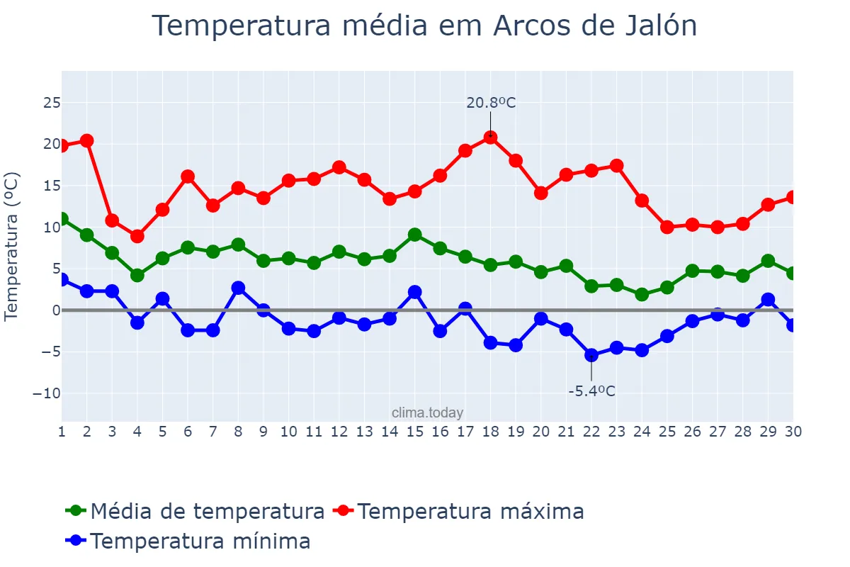 Temperatura em novembro em Arcos de Jalón, Castille-Leon, ES