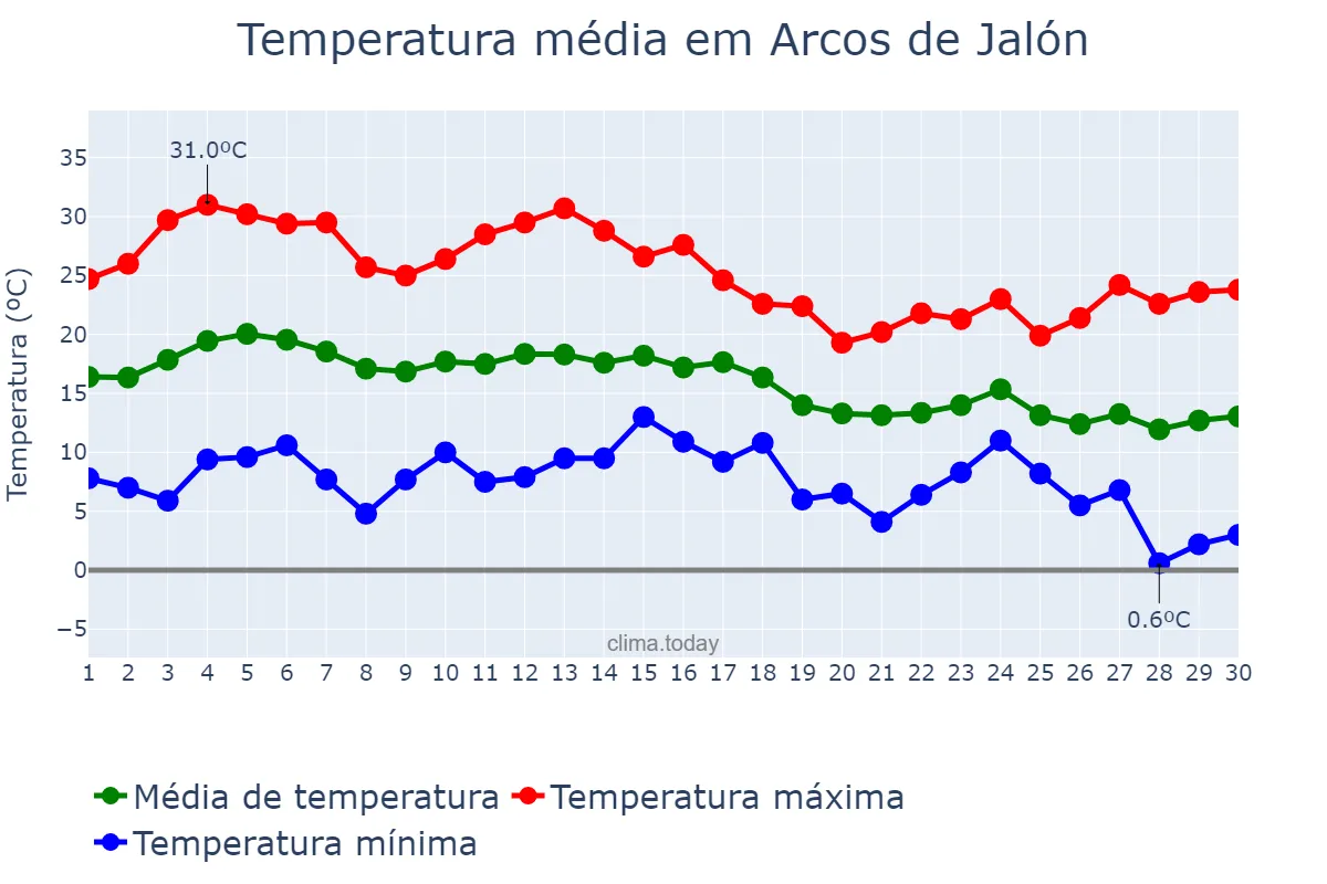 Temperatura em setembro em Arcos de Jalón, Castille-Leon, ES