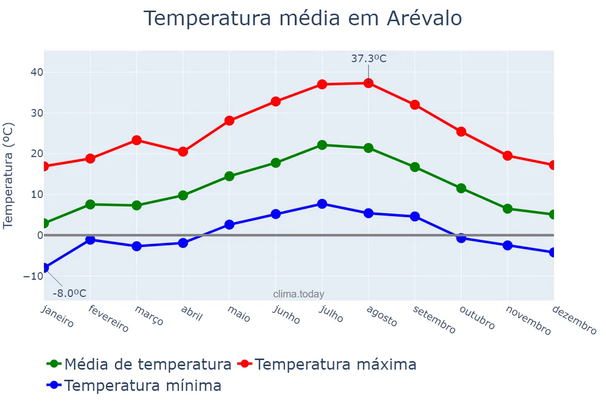 Temperatura anual em Arévalo, Castille-Leon, ES