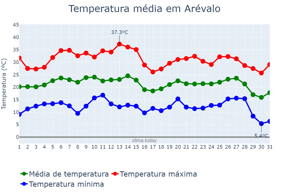 Temperatura em agosto em Arévalo, Castille-Leon, ES