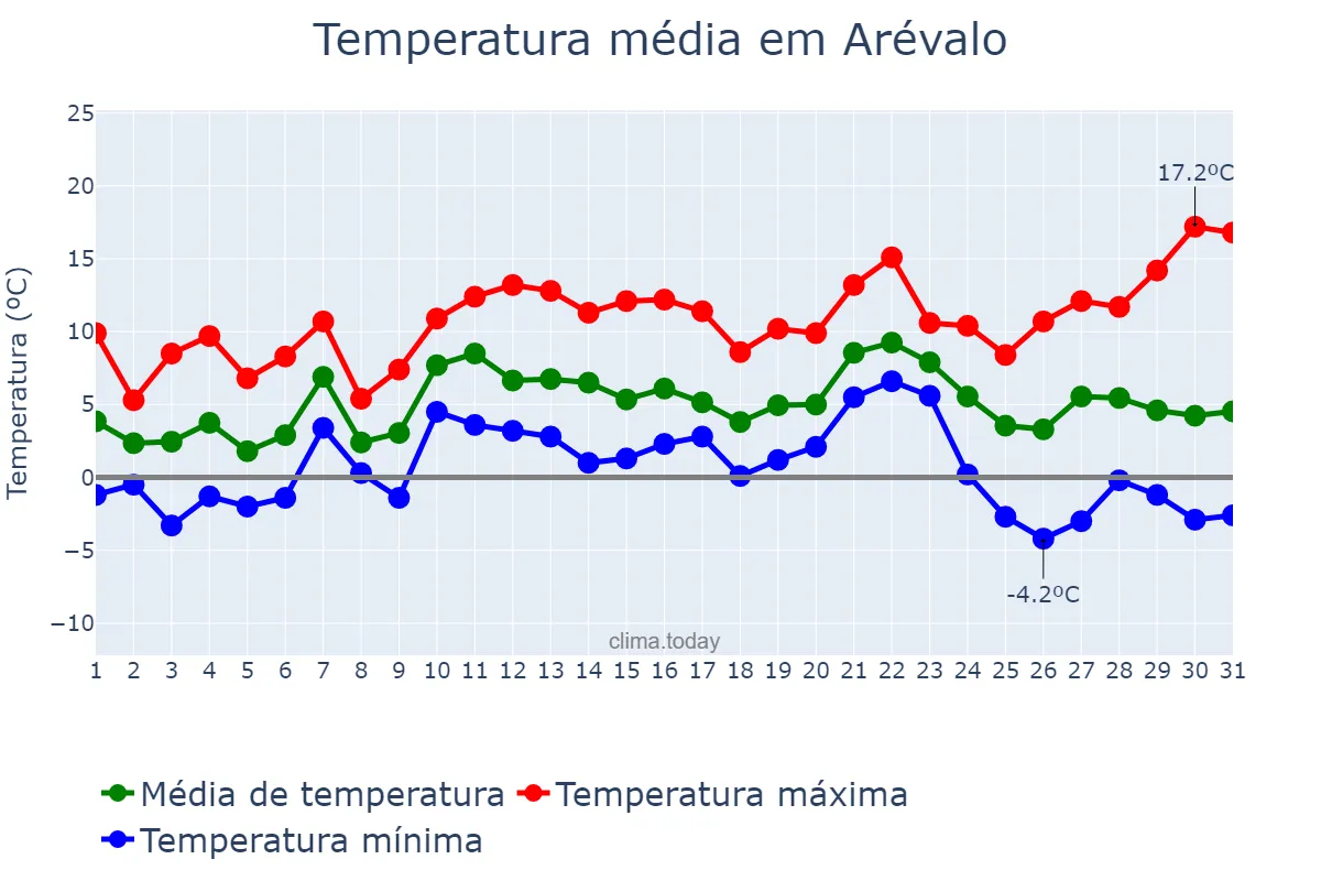 Temperatura em dezembro em Arévalo, Castille-Leon, ES