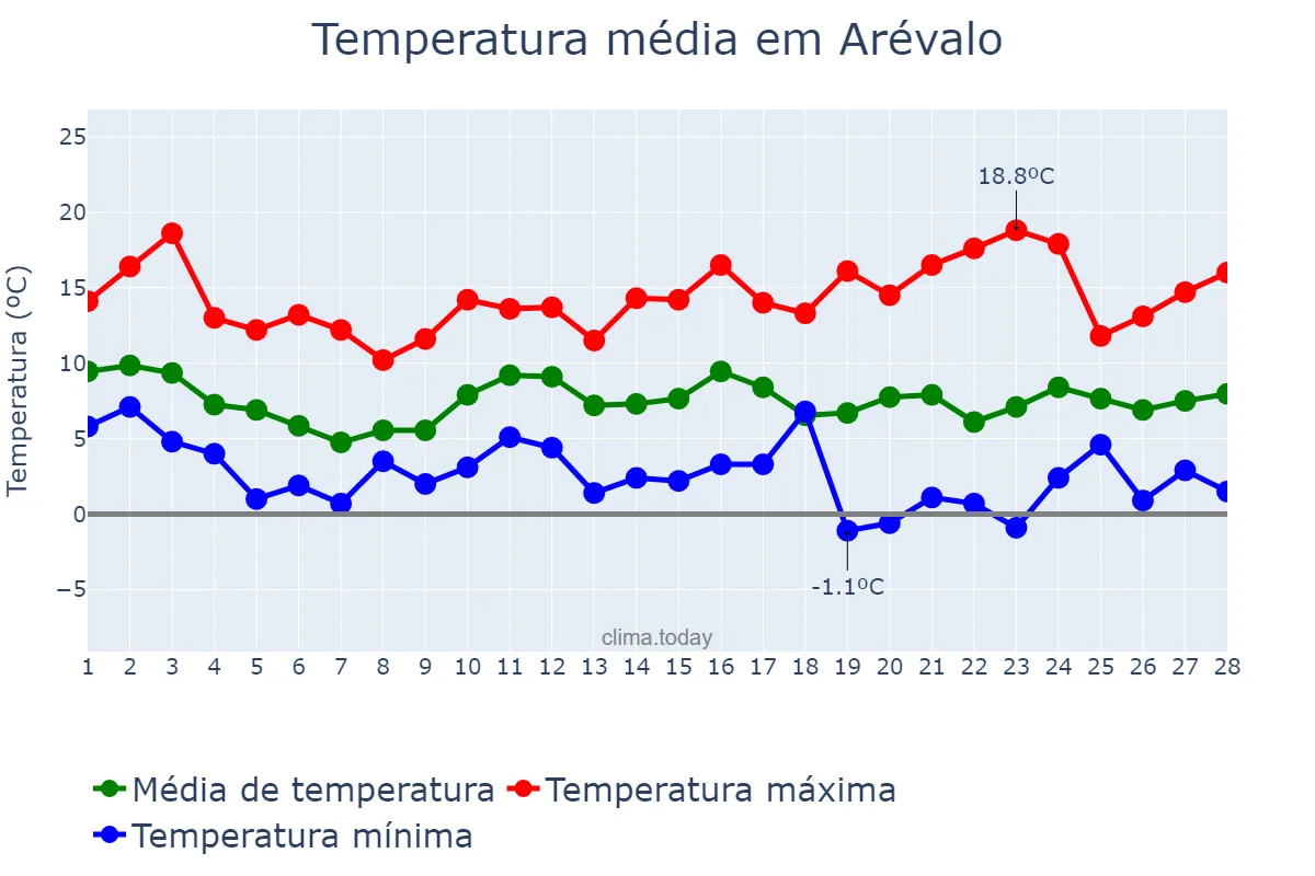 Temperatura em fevereiro em Arévalo, Castille-Leon, ES