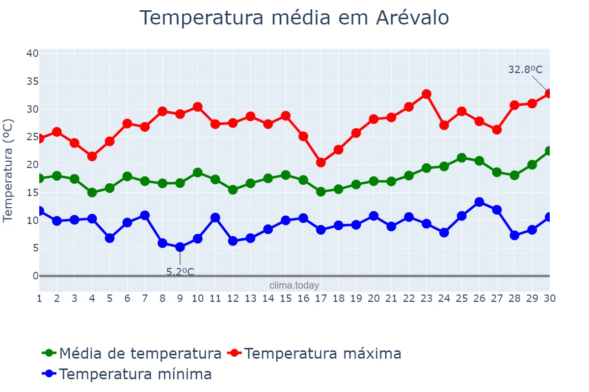 Temperatura em junho em Arévalo, Castille-Leon, ES