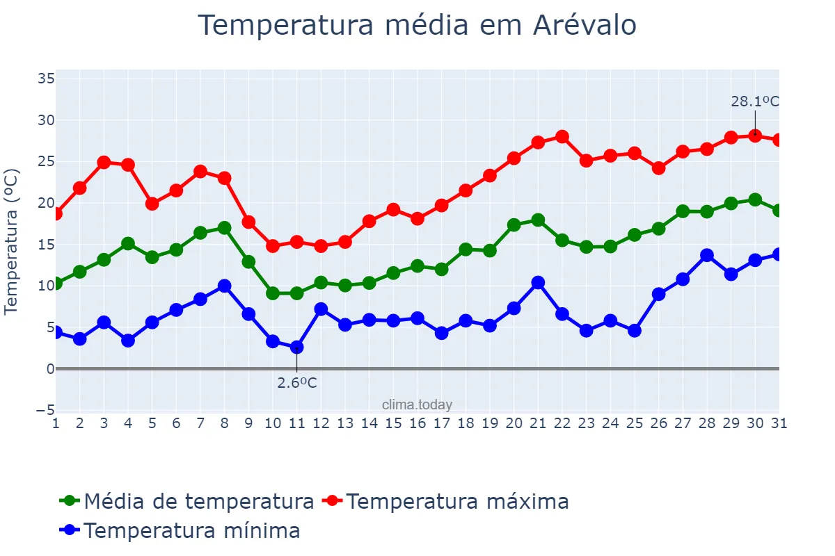 Temperatura em maio em Arévalo, Castille-Leon, ES