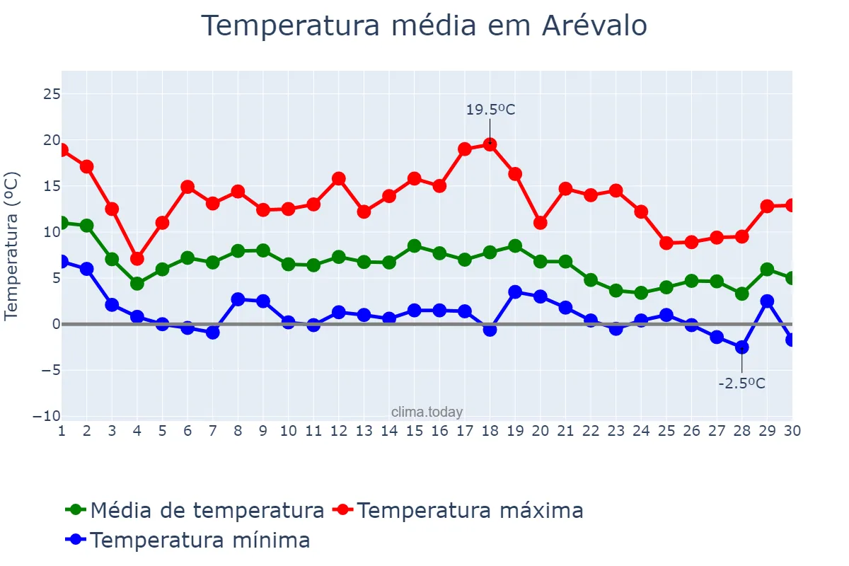 Temperatura em novembro em Arévalo, Castille-Leon, ES