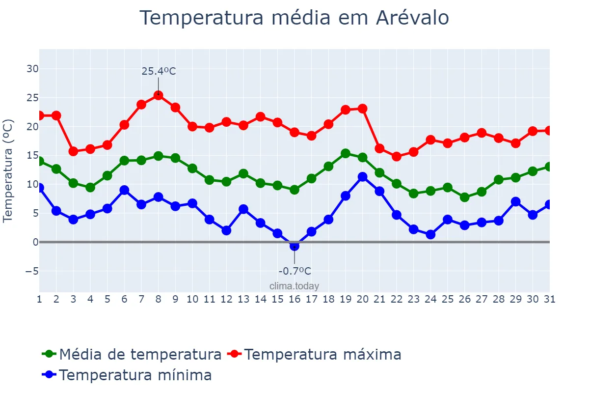 Temperatura em outubro em Arévalo, Castille-Leon, ES