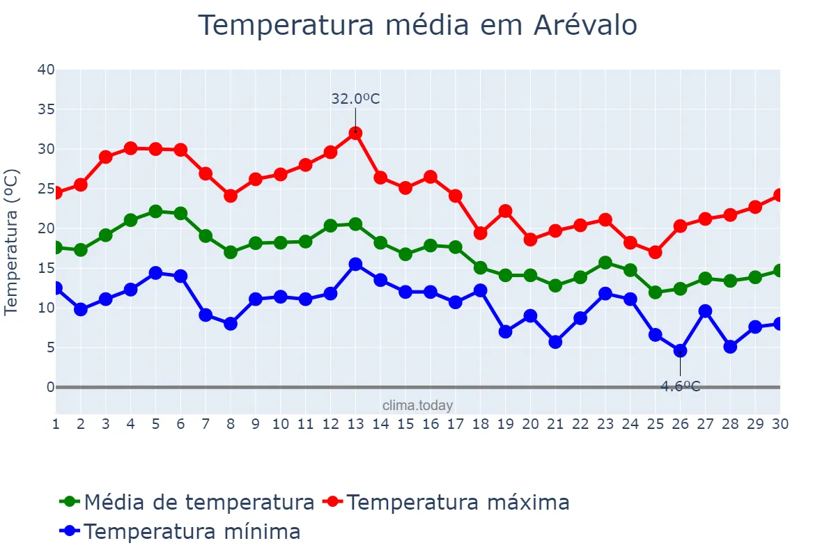 Temperatura em setembro em Arévalo, Castille-Leon, ES