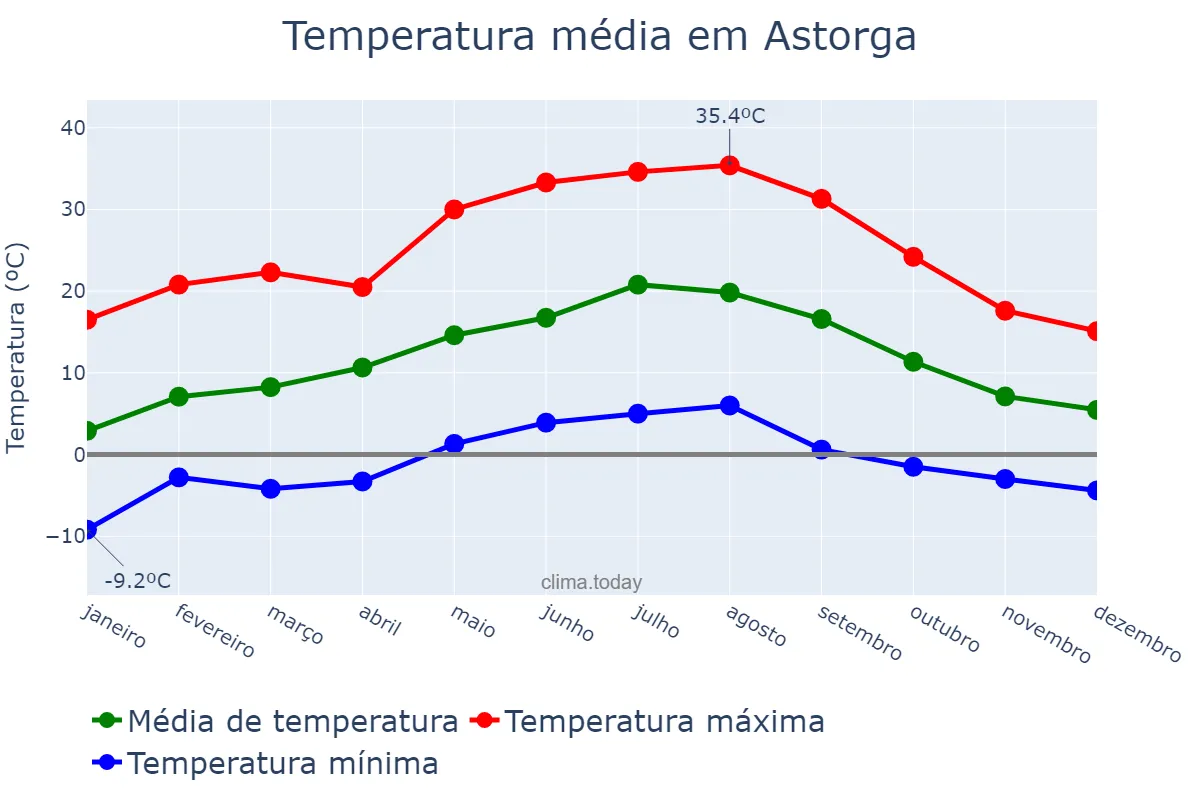 Temperatura anual em Astorga, Castille-Leon, ES