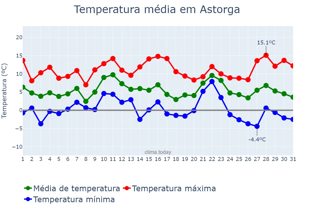 Temperatura em dezembro em Astorga, Castille-Leon, ES