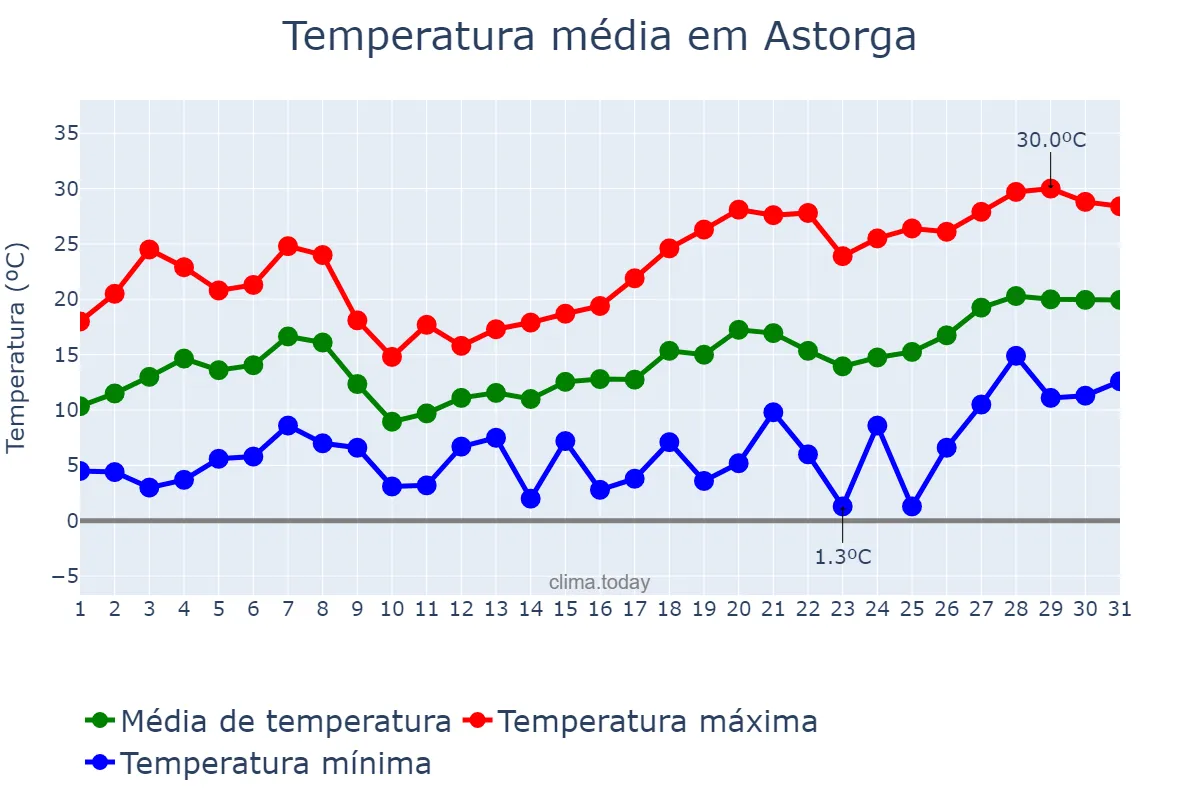 Temperatura em maio em Astorga, Castille-Leon, ES