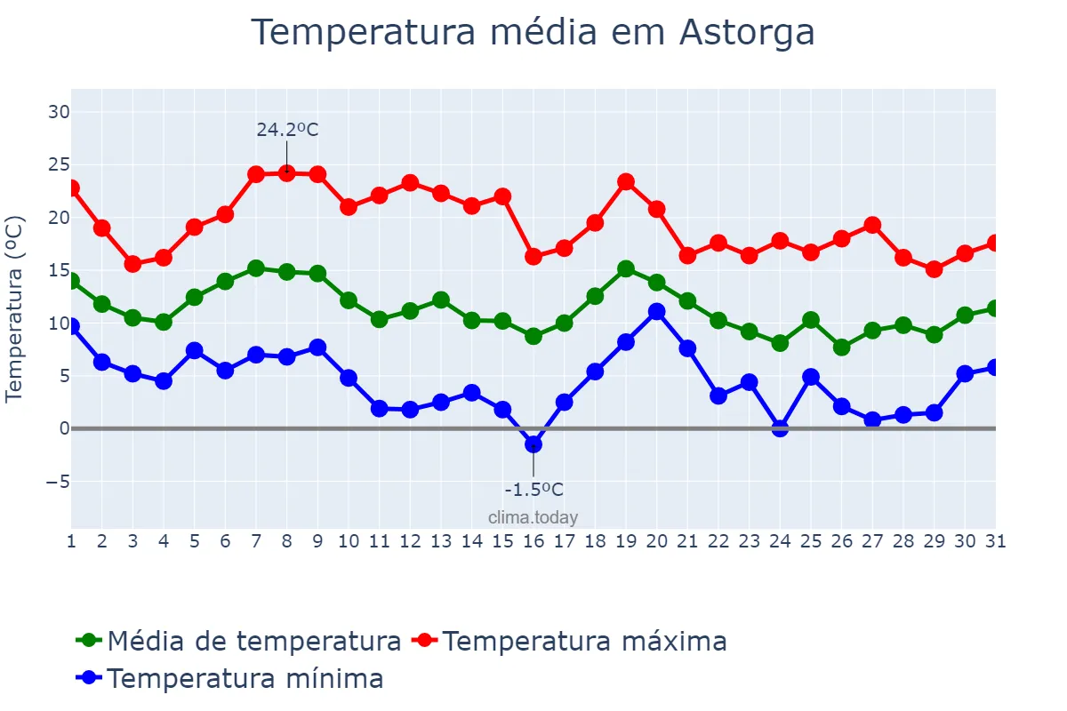 Temperatura em outubro em Astorga, Castille-Leon, ES