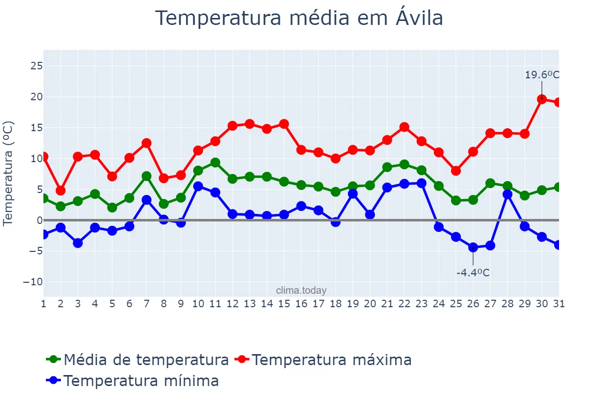 Temperatura em dezembro em Ávila, Castille-Leon, ES