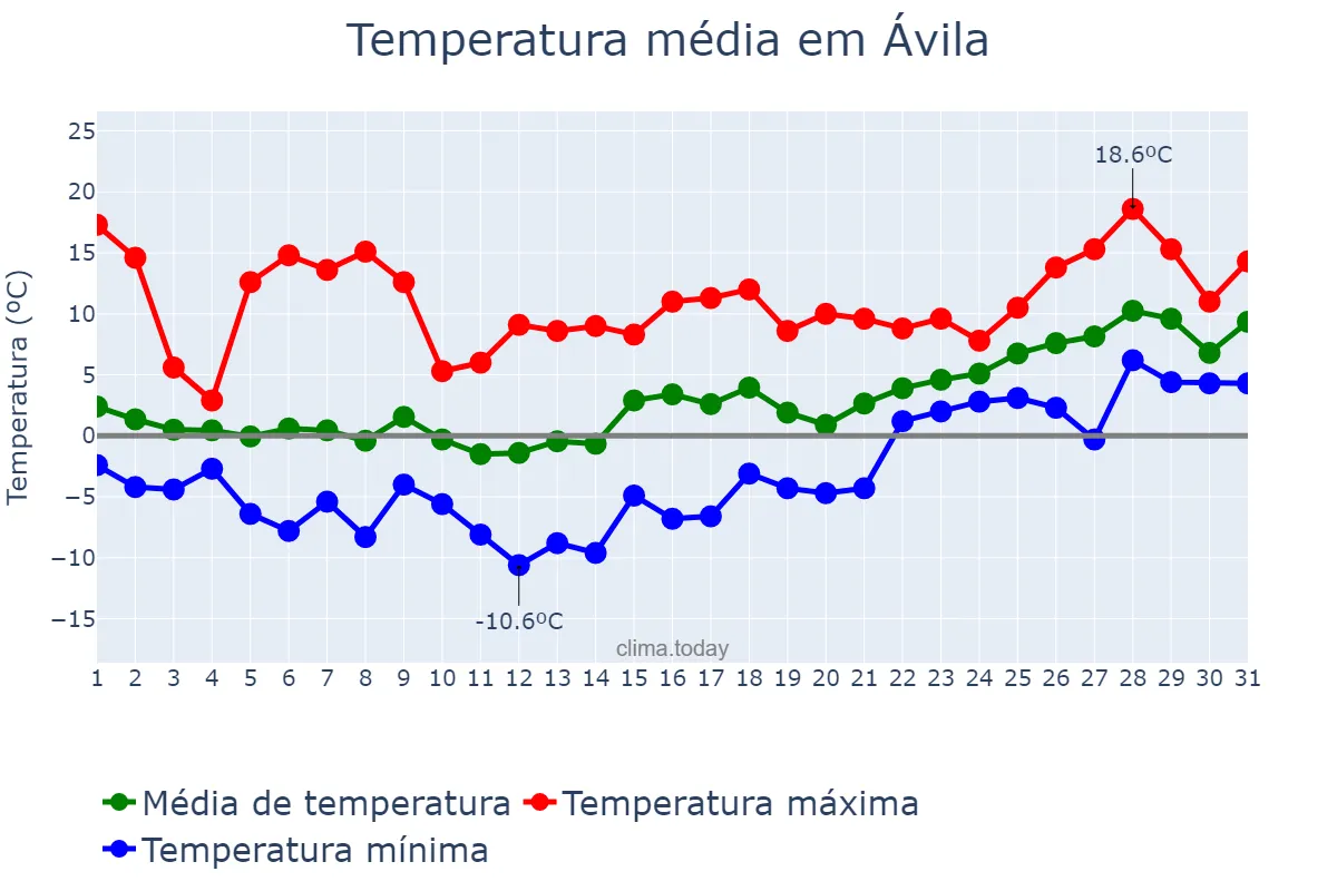 Temperatura em janeiro em Ávila, Castille-Leon, ES