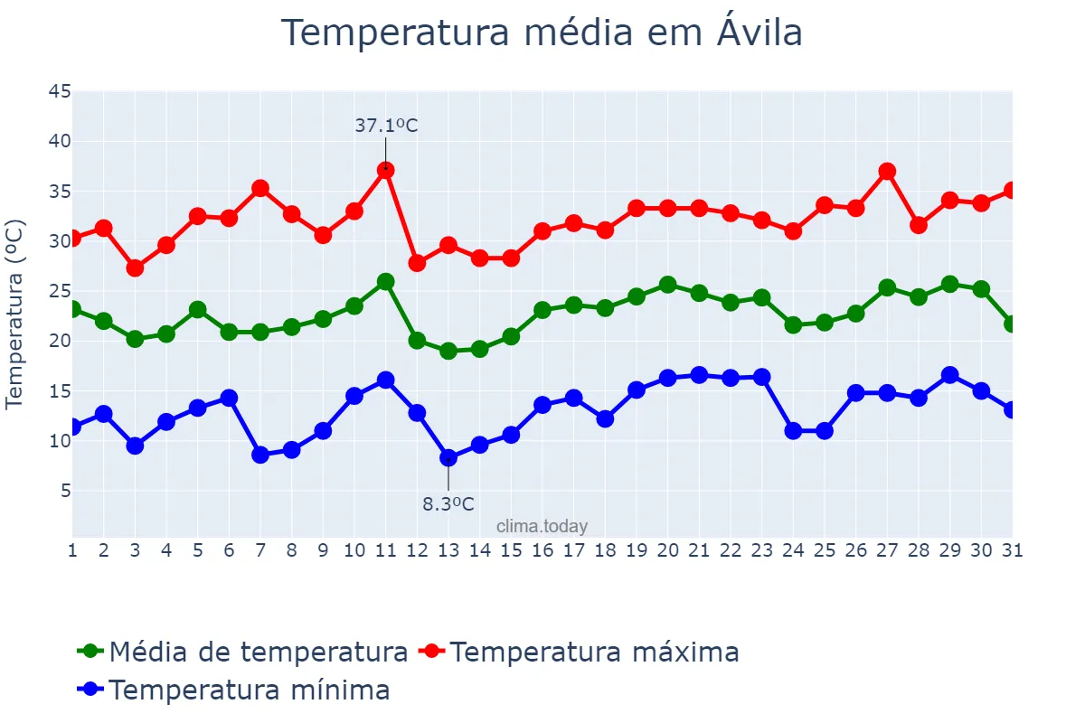 Temperatura em julho em Ávila, Castille-Leon, ES