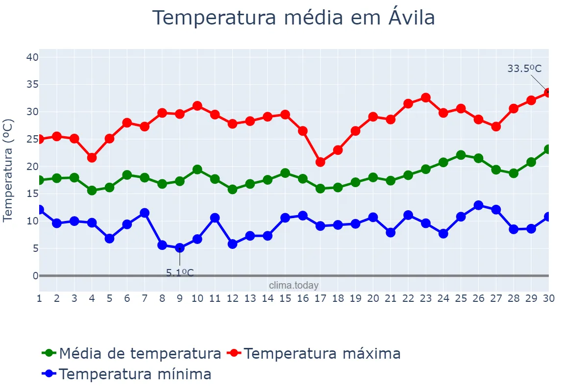 Temperatura em junho em Ávila, Castille-Leon, ES