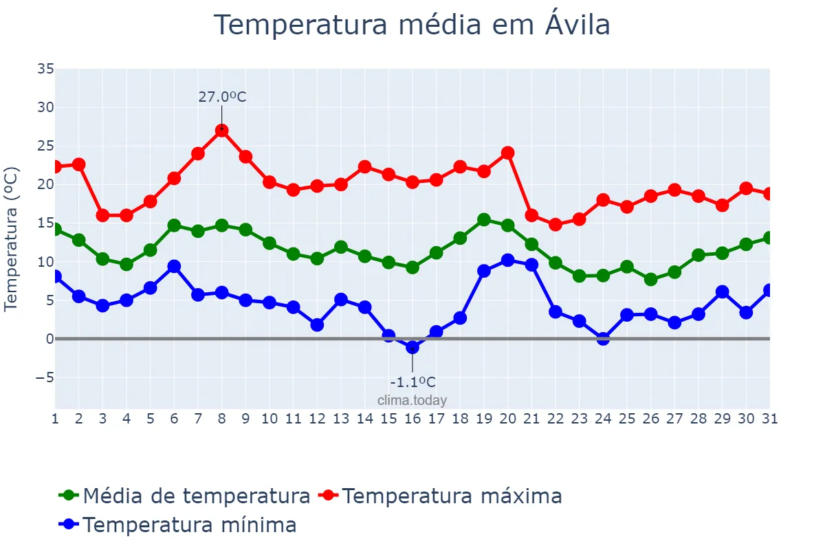Temperatura em outubro em Ávila, Castille-Leon, ES