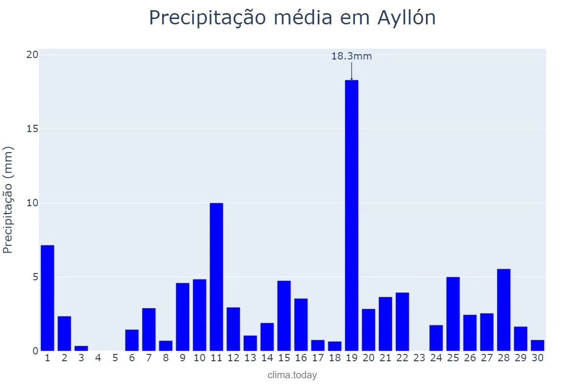 Precipitação em abril em Ayllón, Castille-Leon, ES
