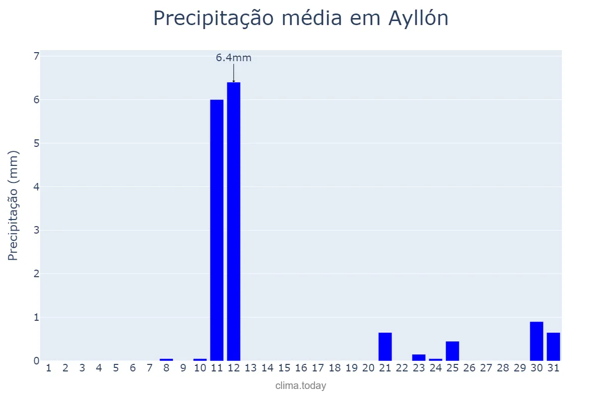 Precipitação em agosto em Ayllón, Castille-Leon, ES